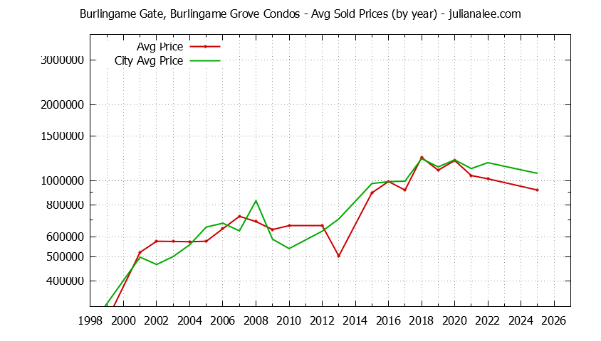 Yearly Average Price of Burlingame Gate, Burlingame Grove vs. Burlingame Condos Sold Graph of the Yearly Average Price of Burlingame Gate, Burlingame Grove vs. Burlingame Condos Sold