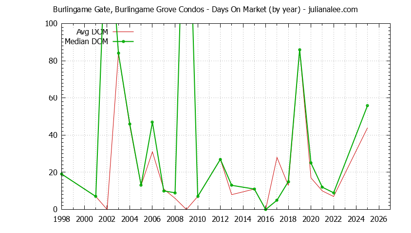 Yearly Average Days On Market for Burlingame Gate, Burlingame Grove Condos Sold Graph of the Yearly Average Days On Market for Burlingame Gate, Burlingame Grove Condos Sold