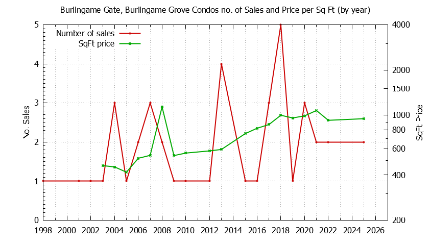 Yearly Number & Price Per SqFt of Burlingame Gate, Burlingame Grove Condos Sold Graph of the Yearly Number & Price Per SqFt of Burlingame Gate, Burlingame Grove Condos Sold