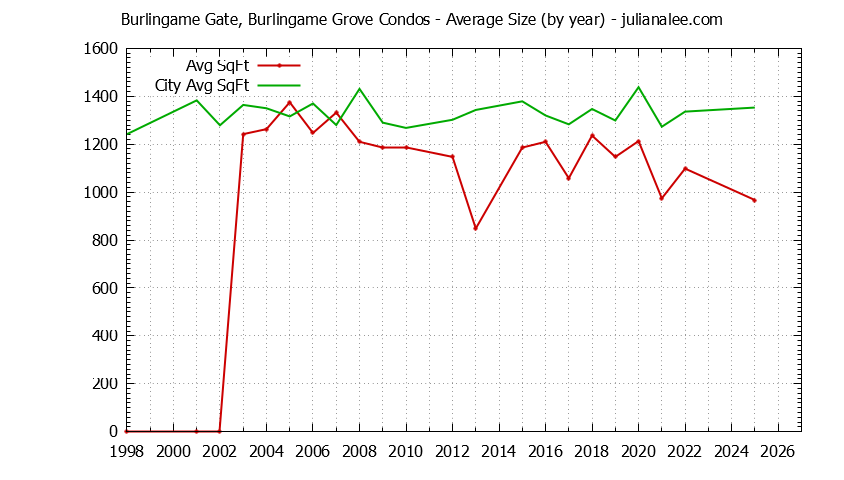 Yearly Average Size of Burlingame Gate, Burlingame Grove vs. Burlingame Condos Sold Graph of the Yearly Average Size of Burlingame Gate, Burlingame Grove vs. Burlingame Condos Sold