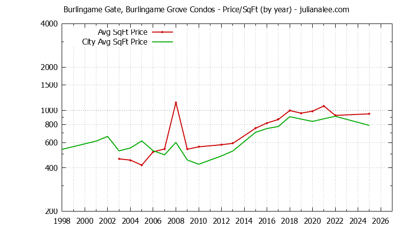 Yearly Average Price Per Square Foot for Burlingame Gate, Burlingame Grove vs. Burlingame Condos Sold Graph of the Yearly Average Price Per Square Foot for Burlingame Gate, Burlingame Grove vs. Burlingame Condos Sold