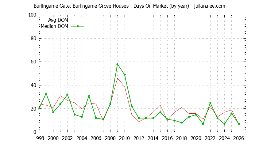 Yearly Average Days On Market for Burlingame Gate, Burlingame Grove Houses Sold Graph of the Yearly Average Days On Market for Burlingame Gate, Burlingame Grove Houses Sold