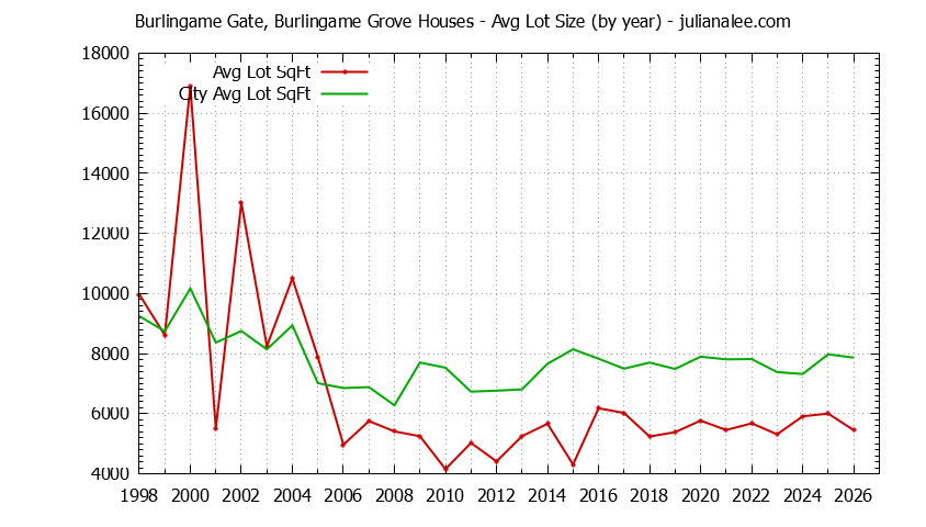 Yearly Average Lot Size of Burlingame Gate, Burlingame Grove vs. Burlingame Houses Sold Graph of the Yearly Average Lot Size of Burlingame Gate, Burlingame Grove vs. Burlingame Houses Sold