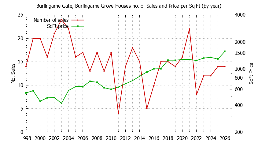 Yearly Number vs. Price Per SqFt for Burlingame Gate, Burlingame Grove Houses Sold Graph of the Yearly Number vs. Price Per SqFt for Burlingame Gate, Burlingame Grove Houes Sold