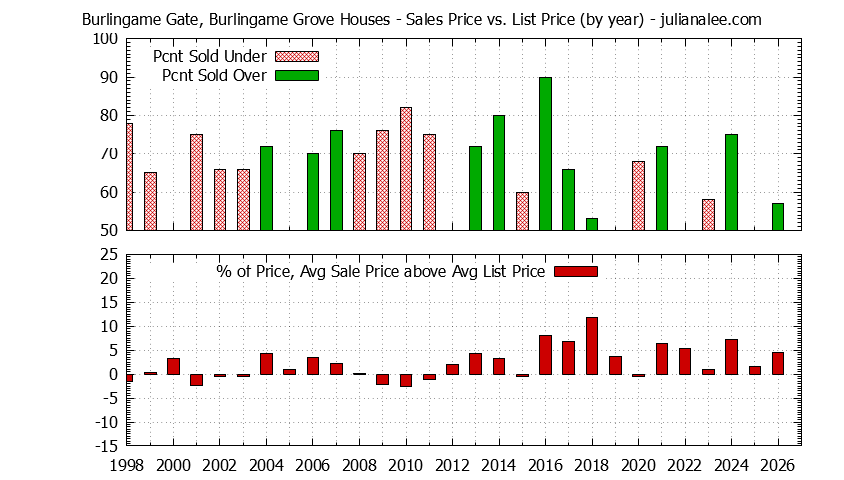 Yearly Average Sales Price vs. List Price for Burlingame Gate, Burlingame Grove Houses Graph of the Yearly Average Sales Price vs. List Price for Burlingame Gate, Burlingame Grove Houses