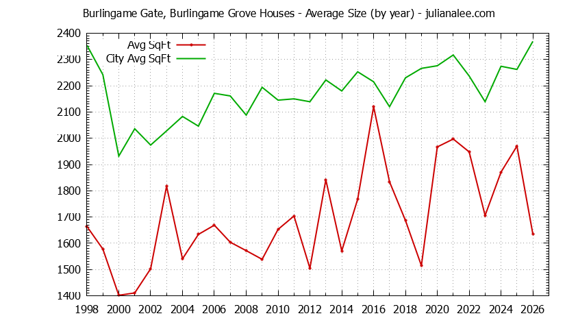 Yearly Average Size of Burlingame Gate, Burlingame Grove vs. Burlingame Houses Sold Graph of the Yearly Average Size of Burlingame Gate, Burlingame Grove vs. Burlingame Houses Sold