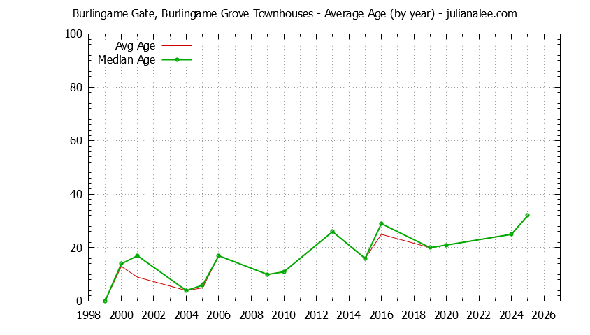 Yearly Average Age of Burlingame Gate, Burlingame Grove Townhouses Sold Graph of the Yearly Average Age of Burlingame Gate, Burlingame Grove Townhouses Sold