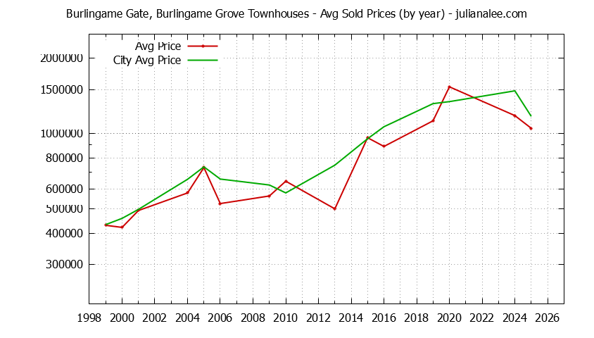 Yearly Average Price of Burlingame Gate, Burlingame Grove vs. Burlingame Townhouses Sold Graph of the Yearly Average Price of Burlingame Gate, Burlingame Grove vs. Burlingame Townhouses Sold