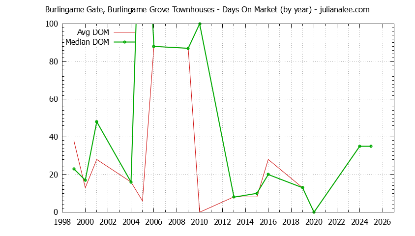 Yearly Average Days On Market for Burlingame Gate, Burlingame Grove Townhouses Sold Graph of the Yearly Average Days On Market for Burlingame Gate, Burlingame Grove Townhouses Sold