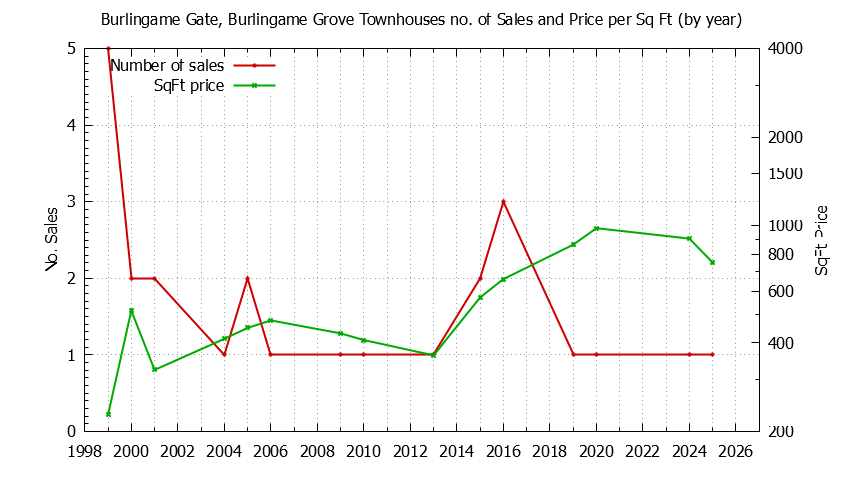 Yearly Number & Price Per SqFt of Burlingame Gate, Burlingame Grove Townhouses Sold Graph of the Yearly Number & Price Per SqFt of Burlingame Gate, Burlingame Grove Townhouses Sold