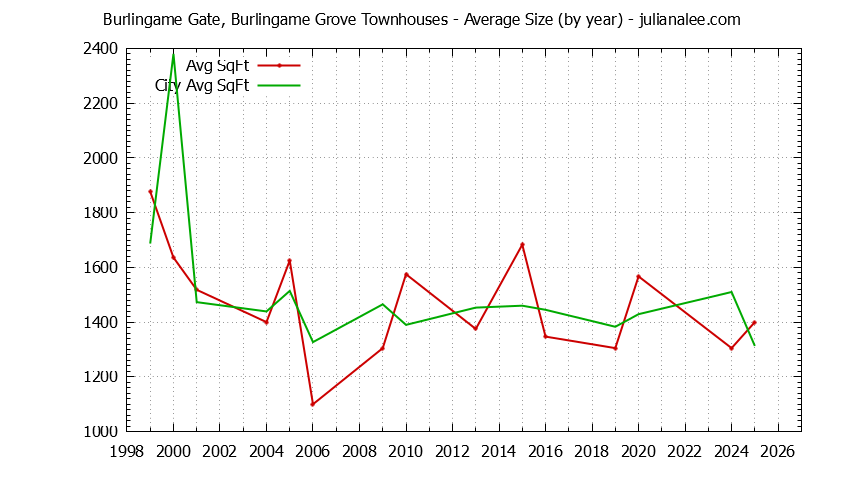 Yearly Average Size of Burlingame Gate, Burlingame Grove vs. Burlingame Townhouses Sold Graph of the Yearly Average Size of Burlingame Gate, Burlingame Grove vs. Burlingame Townhouses Sold