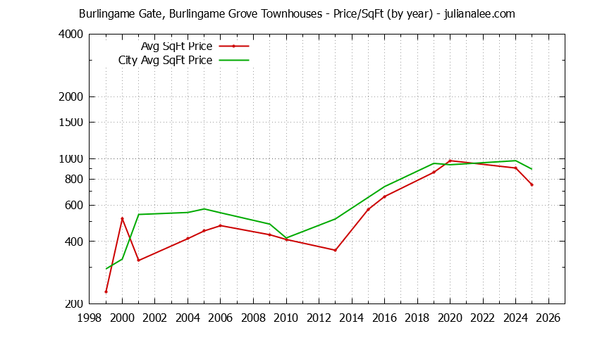 Yearly Average Price Per Square Foot for Burlingame Gate, Burlingame Grove vs. Burlingame Townhouses Sold Graph of the Yearly Average Price Per Square Foot for Burlingame Gate, Burlingame Grove vs. Burlingame Townhouses Sold