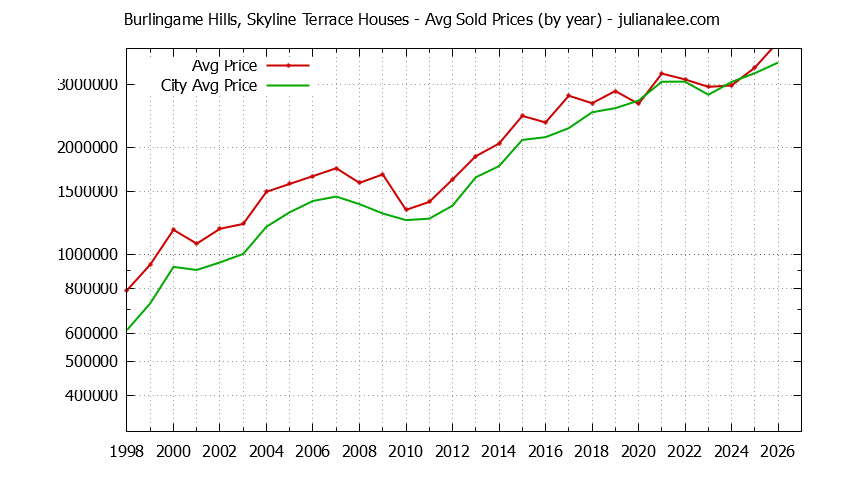 Yearly Average Price of a Burlingame Hills, Skyline Terrace Home
