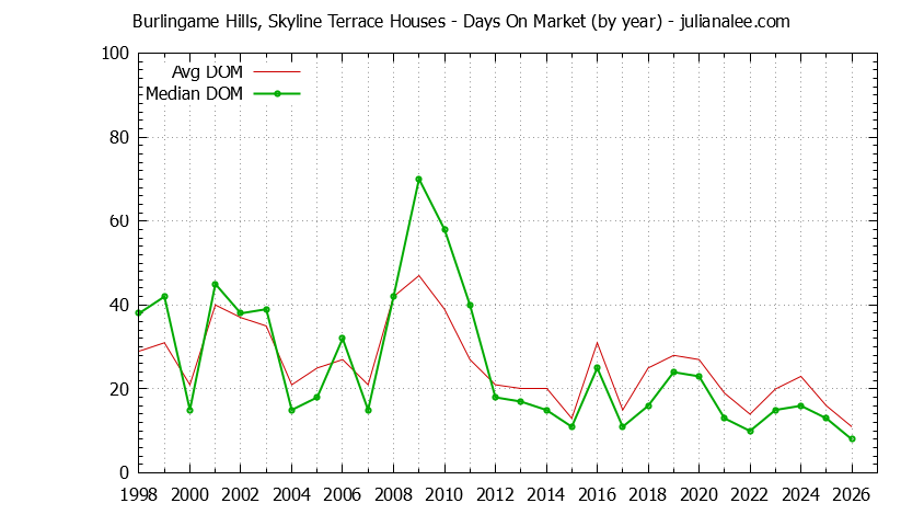Graph of the Yearly Average Days On Market for Burlingame Hills, Skyline Terrace Houses Sold