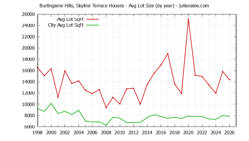 Graph of the Yearly Average Lot Size of Burlingame Hills, Skyline Terrace vs. Burlingame Houses Sold