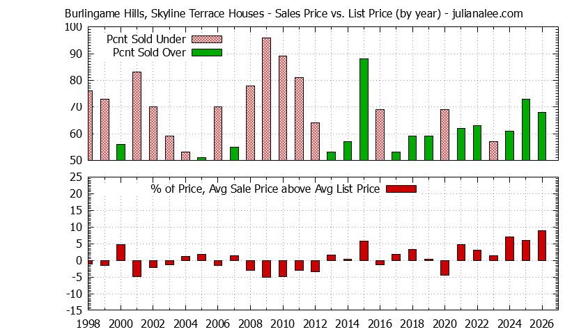Graph of the Yearly Average Sales Price vs. List Price for Burlingame Hills, Skyline Terrace Houses