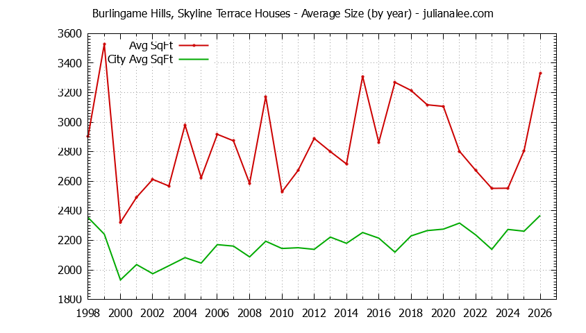 Graph of the Yearly Average Size of Burlingame Hills, Skyline Terrace vs. Burlingame Houses Sold