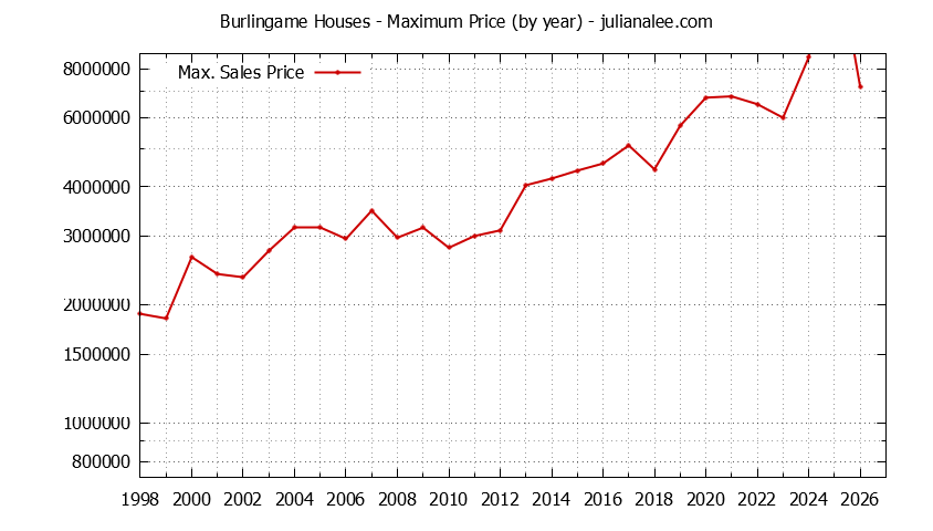Graph of the Yearly Maximum Price of Burlingame Houses - Burlingame Real Estate Trends