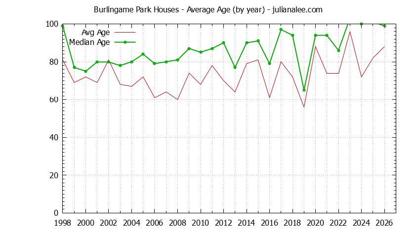 Yearly Average Age of Burlingame Park Houses Sold Graph of the Yearly Average Age of Burlingame Park Houses Sold