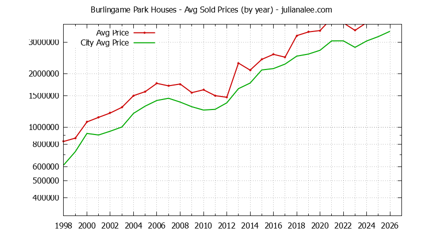 Yearly Average Price of a Burlingame Park Home Yearly Average Price of a Burlingame Park Home
