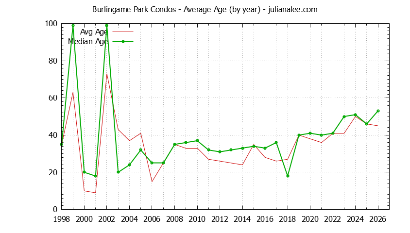 Yearly Average Age of Burlingame Park Condos Sold Graph of the Yearly Average Age of Burlingame Park Condos Sold