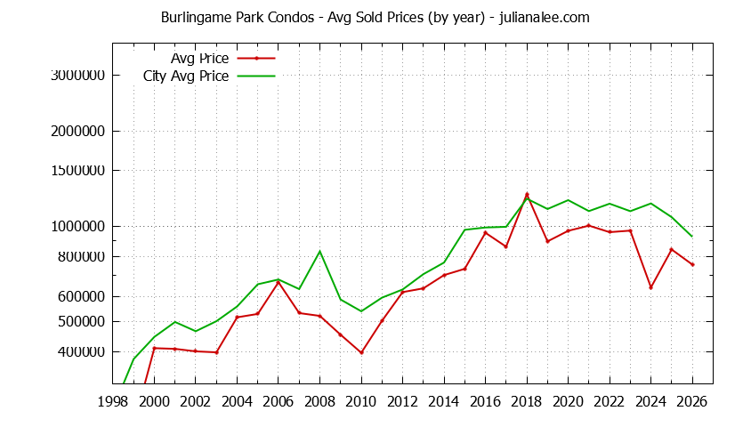Yearly Average Price of Burlingame Park vs. Burlingame Condos Sold Graph of the Yearly Average Price of Burlingame Park vs. Burlingame Condos Sold