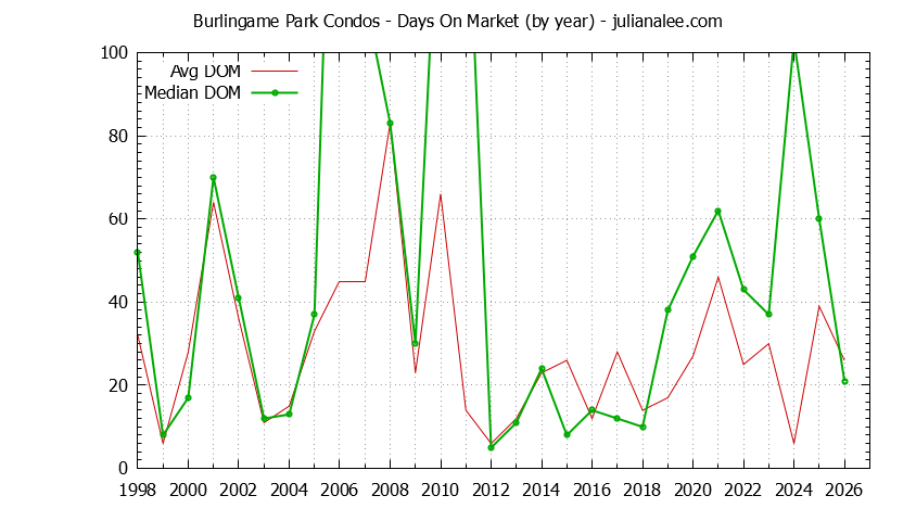 Yearly Average Days On Market for Burlingame Park Condos Sold Graph of the Yearly Average Days On Market for Burlingame Park Condos Sold