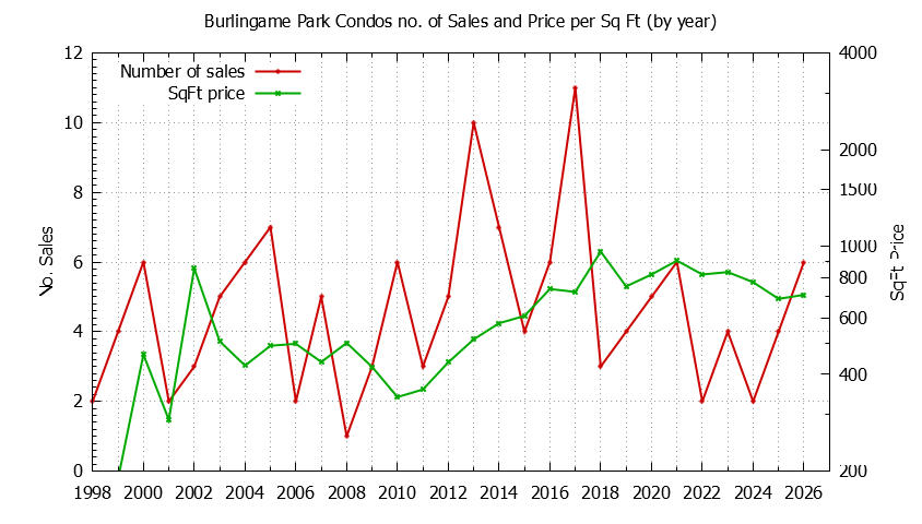 Yearly Number & Price Per SqFt of Burlingame Park Condos Sold Graph of the Yearly Number & Price Per SqFt of Burlingame Park Condos Sold