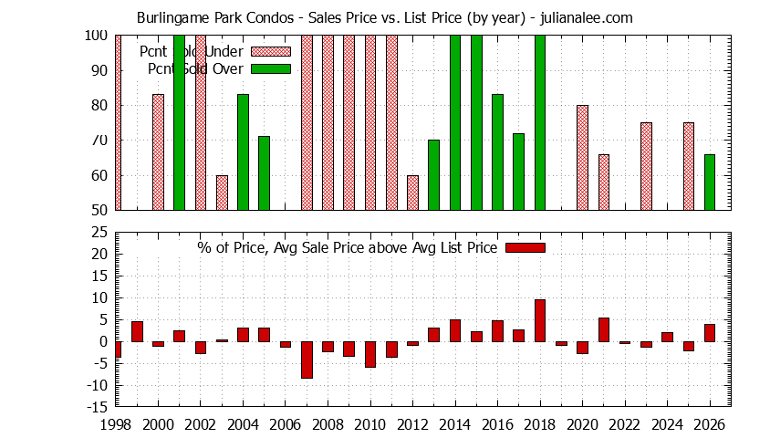 Yearly Average Sales Price vs. List Price for Burlingame Park Condos Graph of the Yearly Sales Price vs. List Price for Burlingame Park Condos