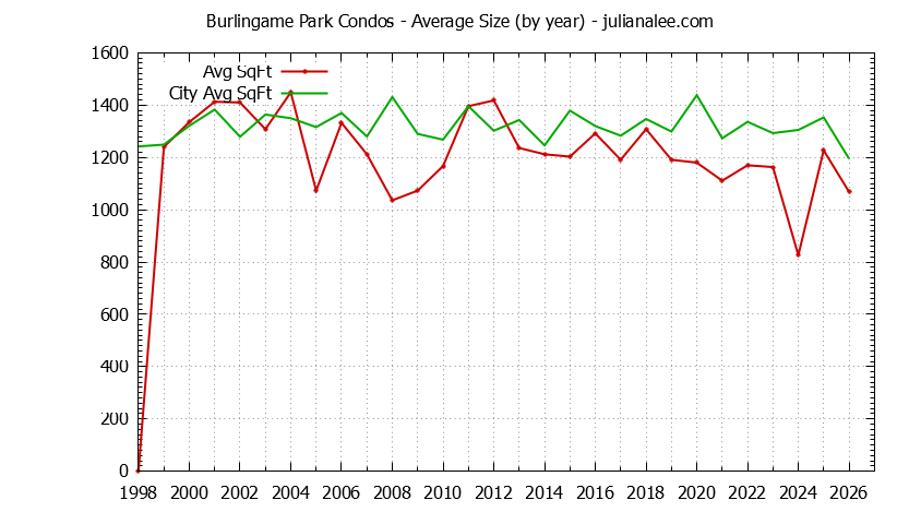 Yearly Average Size of Burlingame Park vs. Burlingame Condos Sold Graph of the Yearly Average Size of Burlingame Park vs. Burlingame Condos Sold
