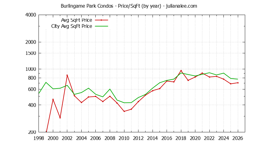 Yearly Average Price Per Square Foot for Burlingame Park vs. Burlingame Condos Sold Graph of the Yearly Average Price Per Square Foot for Burlingame Park vs. Burlingame Condos Sold