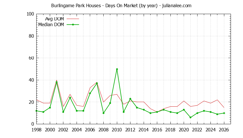 Yearly Average Days On Market for Burlingame Park Houses Sold Graph of the Yearly Average Days On Market for Burlingame Park Houses Sold