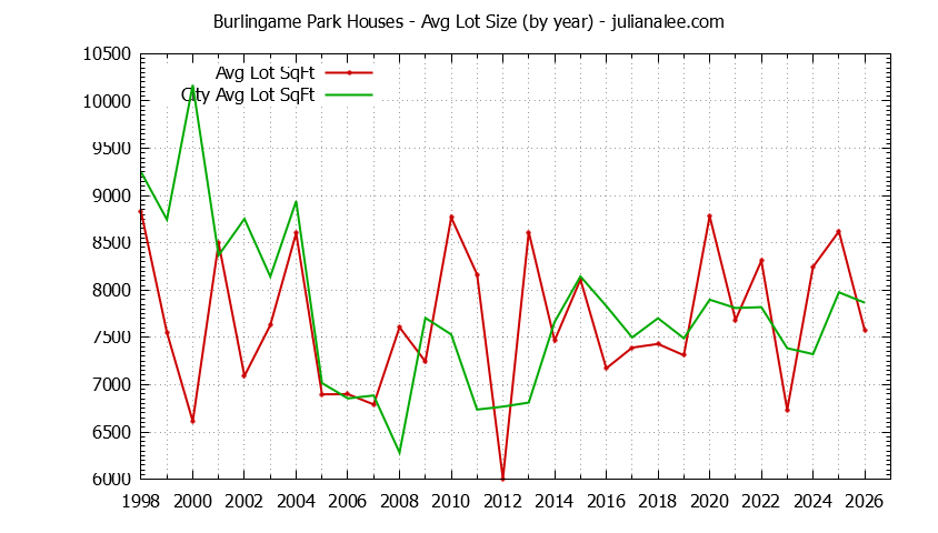 Yearly Average Lot Size of Burlingame Park vs. Burlingame Houses Sold Graph of the Yearly Average Lot Size of Burlingame Park vs. Burlingame Houses Sold