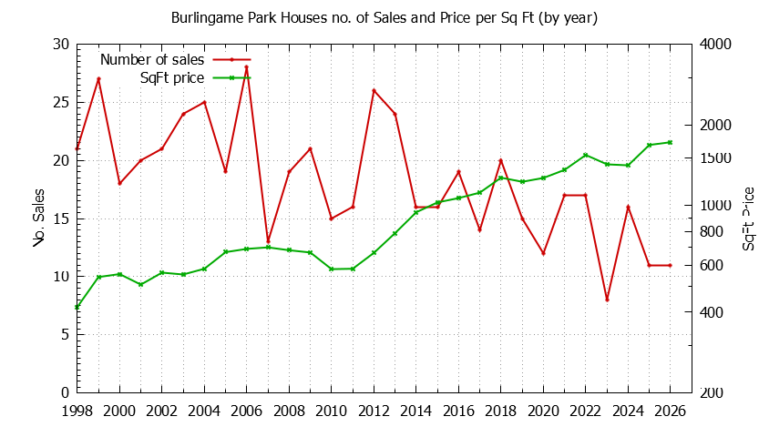 Yearly Number vs. Price Per SqFt for Burlingame Park Houses Sold Graph of the Yearly Number vs. Price Per SqFt for Burlingame Park Houes Sold