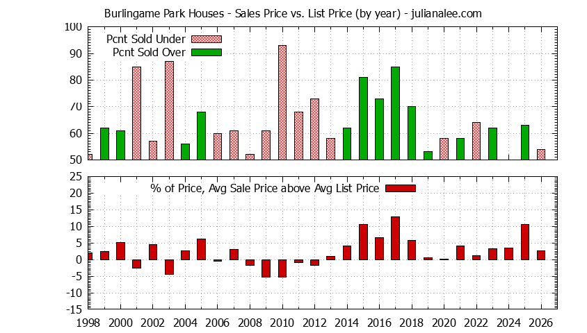 Yearly Average Sales Price vs. List Price for Burlingame Park Houses Graph of the Yearly Average Sales Price vs. List Price for Burlingame Park Houses