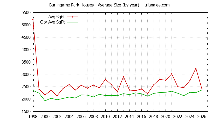Yearly Average Size of Burlingame Park vs. Burlingame Houses Sold Graph of the Yearly Average Size of Burlingame Park vs. Burlingame Houses Sold