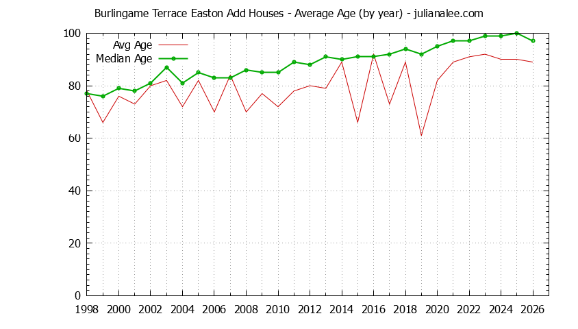 Yearly Average Age of Burlingame Terrace Easton Add Houses Sold Graph of the Yearly Average Age of Burlingame Terrace Easton Add Houses Sold