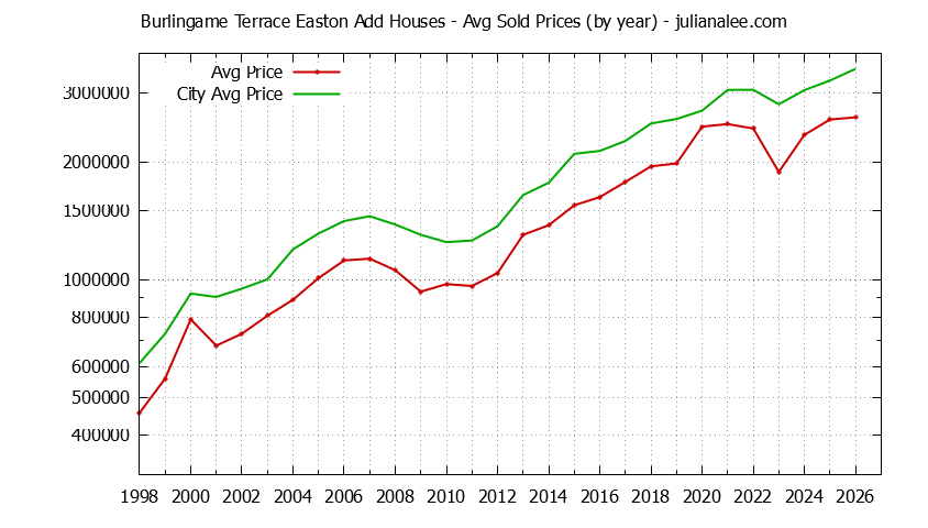 Yearly Average Price of a Burlingame Terrace Easton Add Home Yearly Average Price of a Burlingame Terrace Easton Add Home