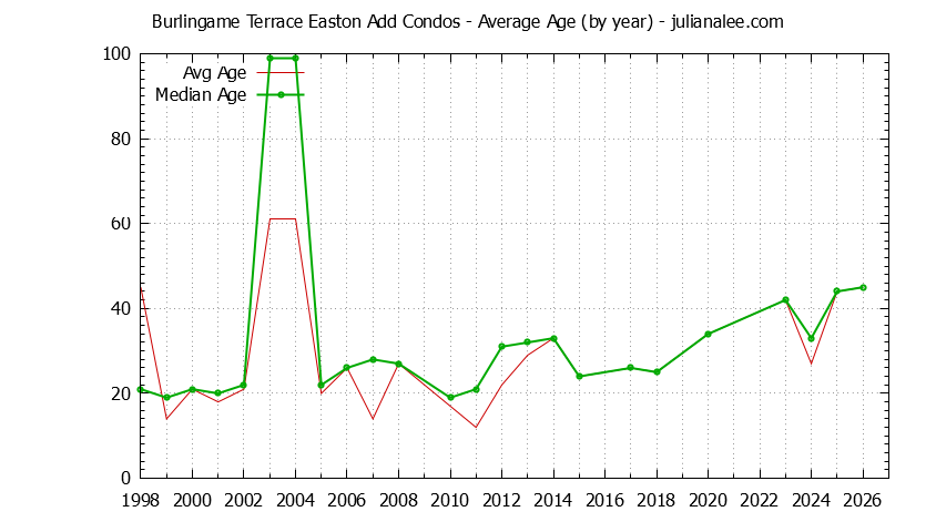 Yearly Average Age of Burlingame Terrace Easton Add Condos Sold Graph of the Yearly Average Age of Burlingame Terrace Easton Add Condos Sold