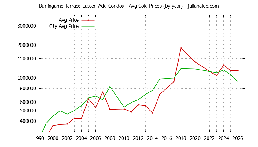 Yearly Average Price of Burlingame Terrace Easton Add vs. Burlingame Condos Sold Graph of the Yearly Average Price of Burlingame Terrace Easton Add vs. Burlingame Condos Sold