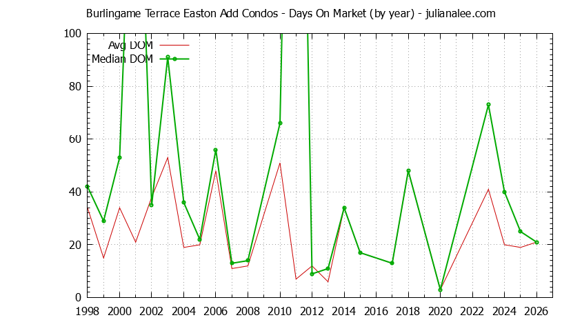 Yearly Average Days On Market for Burlingame Terrace Easton Add Condos Sold Graph of the Yearly Average Days On Market for Burlingame Terrace Easton Add Condos Sold