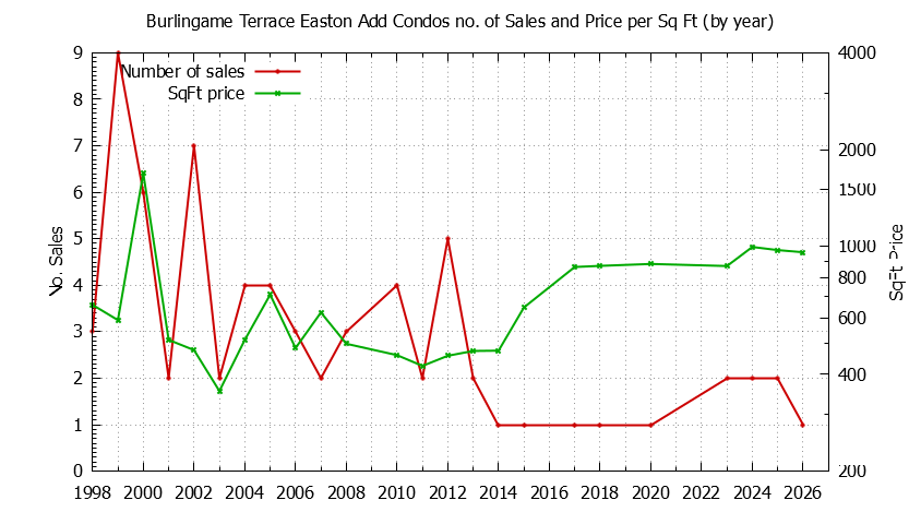 Yearly Number & Price Per SqFt of Burlingame Terrace Easton Add Condos Sold Graph of the Yearly Number & Price Per SqFt of Burlingame Terrace Easton Add Condos Sold