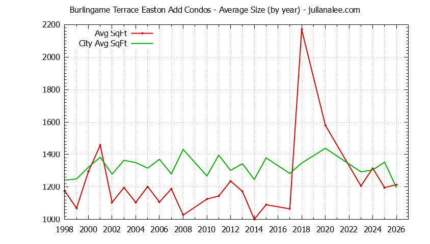 Yearly Average Size of Burlingame Terrace Easton Add vs. Burlingame Condos Sold Graph of the Yearly Average Size of Burlingame Terrace Easton Add vs. Burlingame Condos Sold