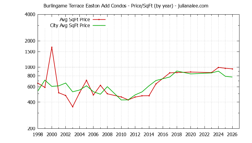 Yearly Average Price Per Square Foot for Burlingame Terrace Easton Add vs. Burlingame Condos Sold Graph of the Yearly Average Price Per Square Foot for Burlingame Terrace Easton Add vs. Burlingame Condos Sold
