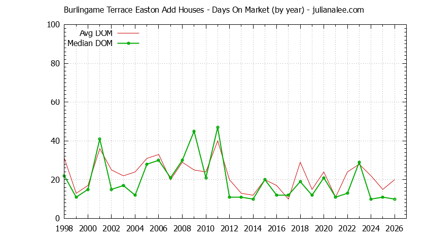 Yearly Average Days On Market for Burlingame Terrace Easton Add Houses Sold Graph of the Yearly Average Days On Market for Burlingame Terrace Easton Add Houses Sold