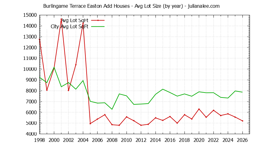 Yearly Average Lot Size of Burlingame Terrace Easton Add vs. Burlingame Houses Sold Graph of the Yearly Average Lot Size of Burlingame Terrace Easton Add vs. Burlingame Houses Sold