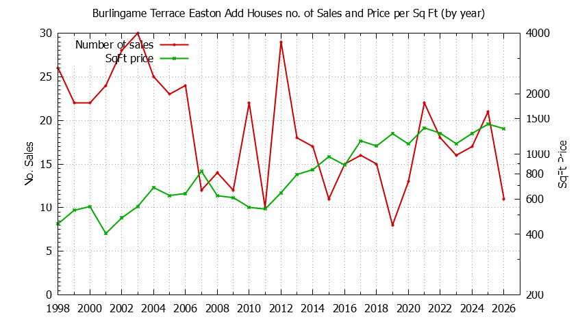 Yearly Number vs. Price Per SqFt for Burlingame Terrace Easton Add Houses Sold Graph of the Yearly Number vs. Price Per SqFt for Burlingame Terrace Easton Add Houes Sold