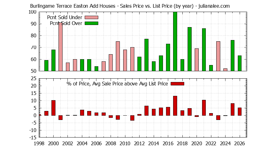 Yearly Average Sales Price vs. List Price for Burlingame Terrace Easton Add Houses Graph of the Yearly Average Sales Price vs. List Price for Burlingame Terrace Easton Add Houses