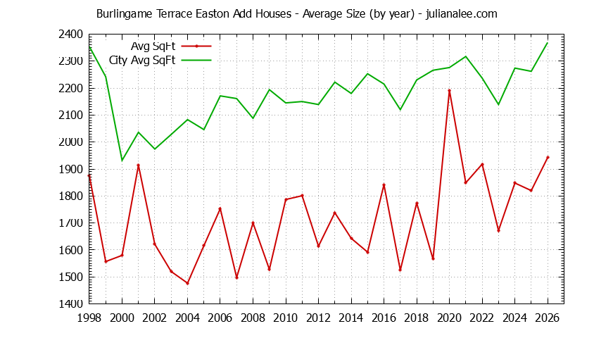 Yearly Average Size of Burlingame Terrace Easton Add vs. Burlingame Houses Sold Graph of the Yearly Average Size of Burlingame Terrace Easton Add vs. Burlingame Houses Sold