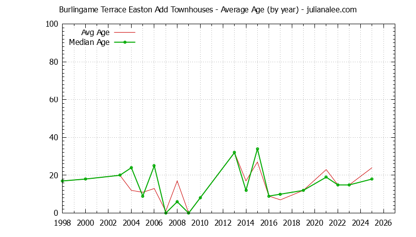 Yearly Average Age of Burlingame Terrace Easton Add Townhouses Sold Graph of the Yearly Average Age of Burlingame Terrace Easton Add Townhouses Sold